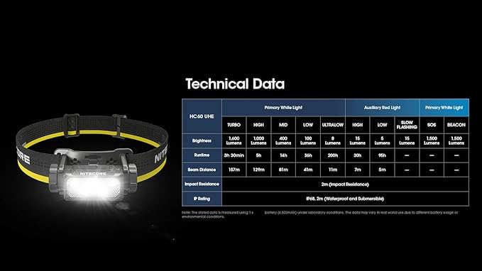 Nitecore HC60 UHE 1600 Lumen Headlamp, USB-C Rechargeable with White and Red Beams for Night Runing, Camping, Hiking, Hunting, and Industrial Work Sticker