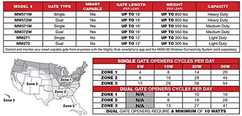 Mighty Mule MM572W Solar Package - Heavy Duty Dual Smart Gate Opener (30 Watt Solar Panel)