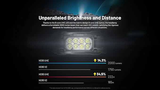 Nitecore HC65 UHE Headlamp, 2000 Lumen Max Heavy Duty Metal, USB-C Rechargeable with White, Red