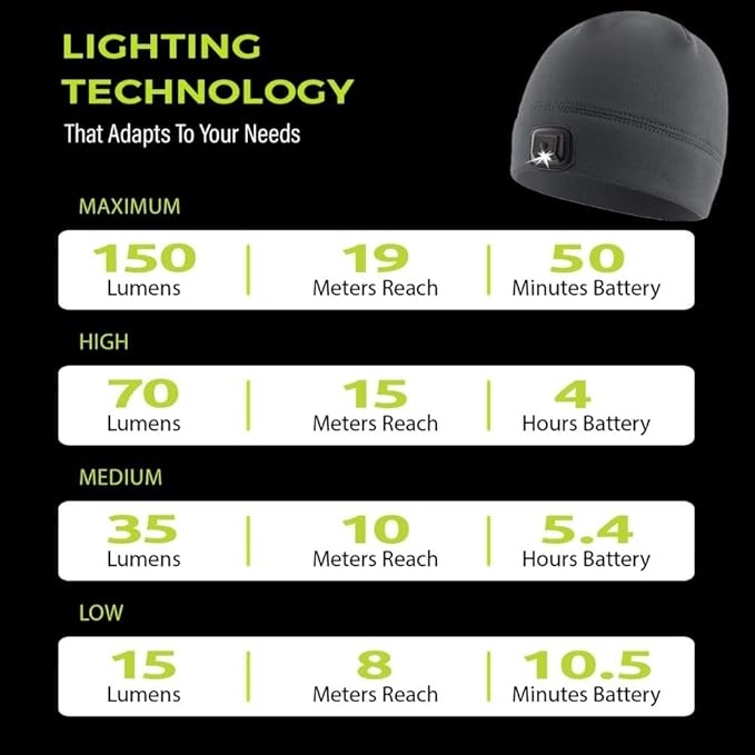 POWERCAP LED Hat Light 150 Lumens Rechargeable Fleece Beanie with Bright Built-in Headlamp