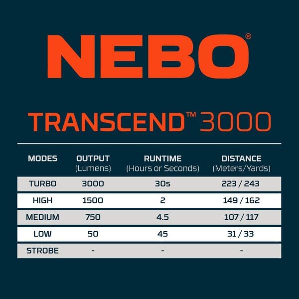 NEBO Transcend 3K Headlamp | 3000 Lumen, 5 Light Modes, USB-C Rechargeable, Waterproof, Magnetic