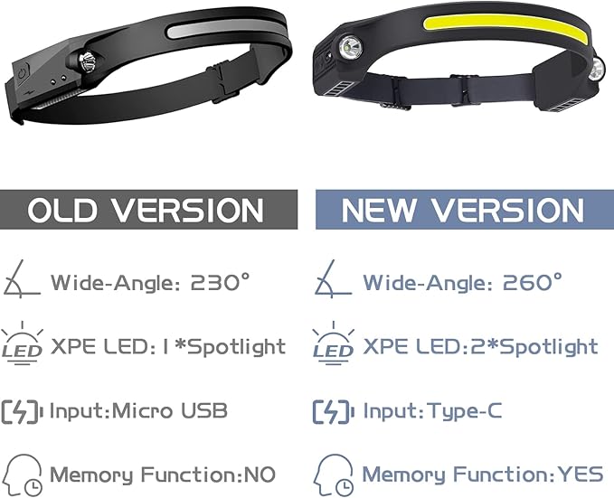 AlpsWolf LED Headlamp Rechargeable, 2 XPE LED and COB LED Head Lamp, Sensor Mode, 260° Wide Beam