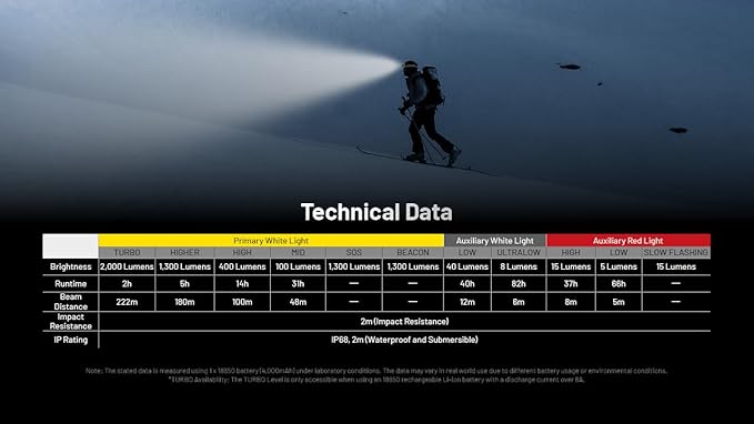 Nitecore HC65 UHE 2000 Lumen Heavy Duty Metal Headlamp, USB-C Rechargeable with White, Red, and Reading Lights Sticker for Camping, Hiking, Hunting, and Industrial Works