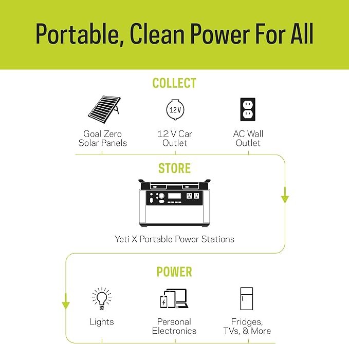 Goal Zero Yeti Portable Power Station - Yeti 1500X w/ 1,516 Watt Hours Battery Capacity, USB Ports