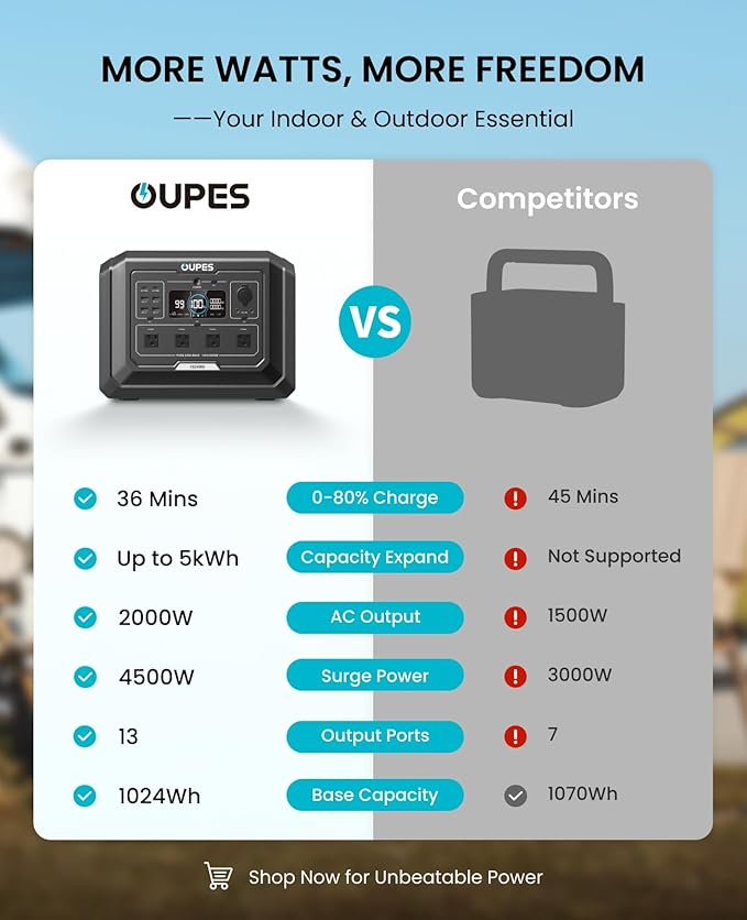 OUPES Mega 1 Solar Generator with Panels Included, 2000W Power Station + 100W Panel, 1024Wh LiFePO4