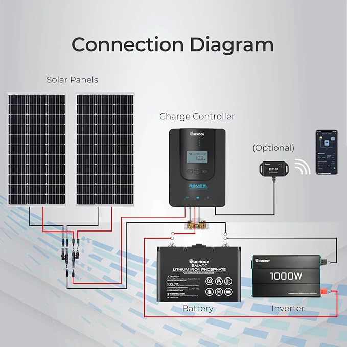 Renogy Solar Charge Controller (Bluetooth)- Rover 20A 12V24V Auto DC Input MPPT Charge Controllers