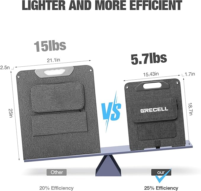 120W Portable Solar Panel for Power Station Generator, Ultra Light 5.7lbs, 25% High Efficiency IP65