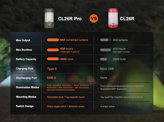 Fenix CL26R Pro Camping Lantern, Olive Drab, 650 lumens Bright, USB-C Rechargeable , Compact and