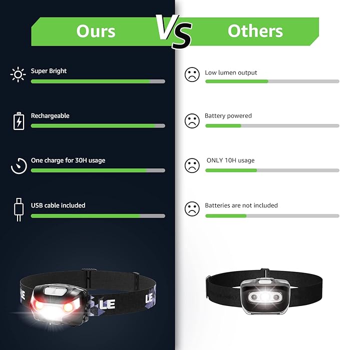 Lighting Ever LED Headlamp Rechargeable 2 Packs - Super Bright Head Lamp with 5 Modes for Camping &