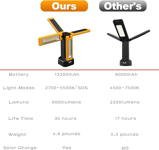 13200mAh Rechargeable Solar Work Light, IPX4 Waterproof with Folding Stand Support and Portable