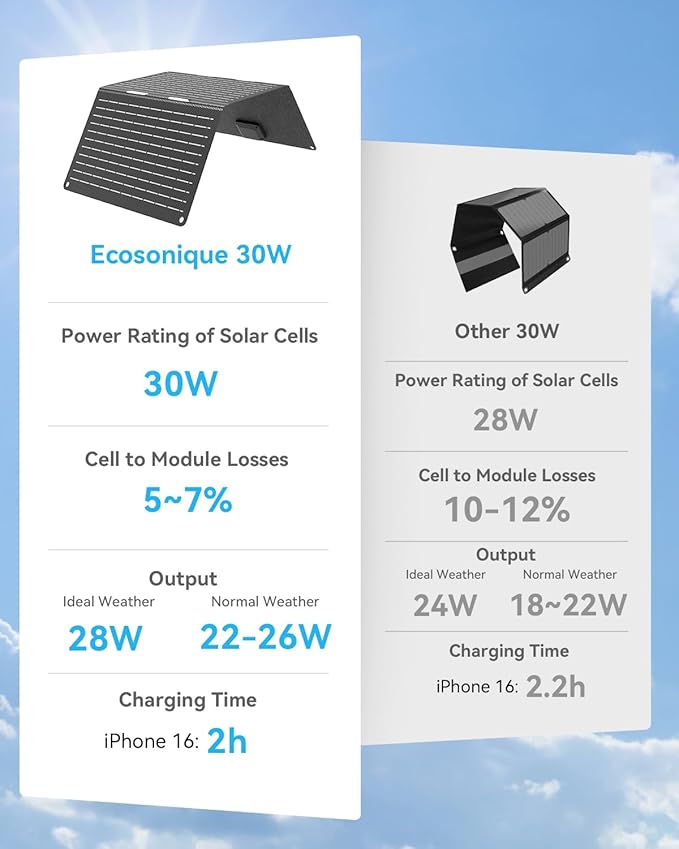Ecosonique 30W Portable Solar Charger Foldable Solar Panels with USB C USB A Fast Charging