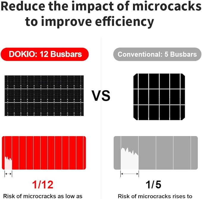 DOKIO 200W 36V Portable Folding Solar Panel Kit for 24V Batteries & Power Stations Lightweight