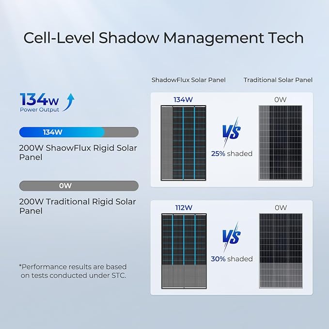 200 Watt Solar Panel, Renogy ShadowFlux 200W Solar Panel Anti-Shading N-Type 16BB, 25%