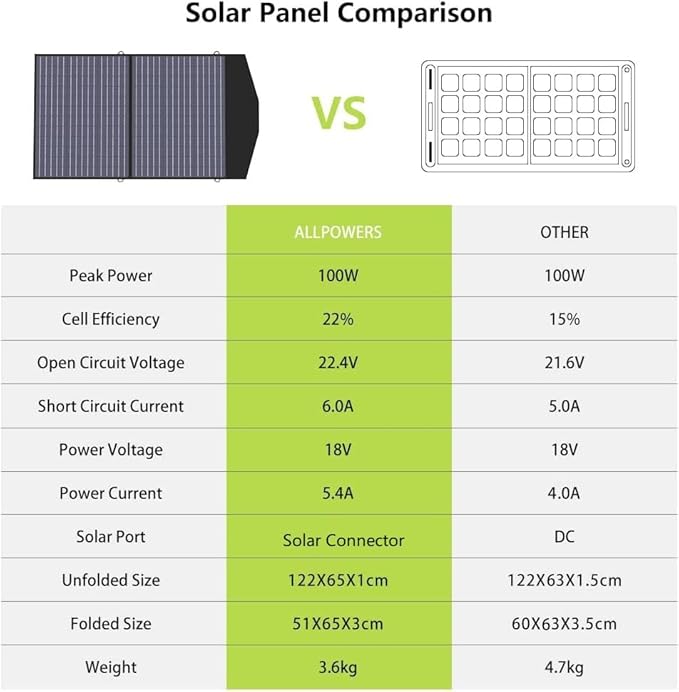 ALLPOWERS SP027 100W Foldable Solar Panel, 23% Efficient IP66 Waterproof for Power Station