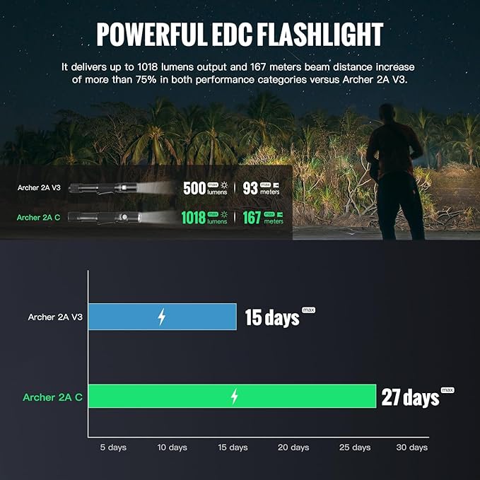 ThruNite Archer 2A C LED Rechargeable Flashlight, High 1000 Lumens AA Flashlight with Lanyard, IPX8