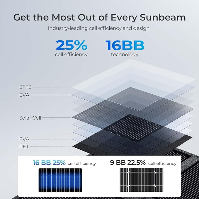 Renogy 400W Portable Solar Panel Blanket, 25% High Efficiency N-Type Foldable Solar Panel Charger
