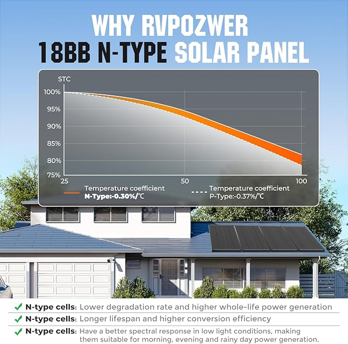 18BB 200W Solar Panel, 2Pcs N-Type 12V/24V 100 Watt Solar Panels, 25% High Efficiency