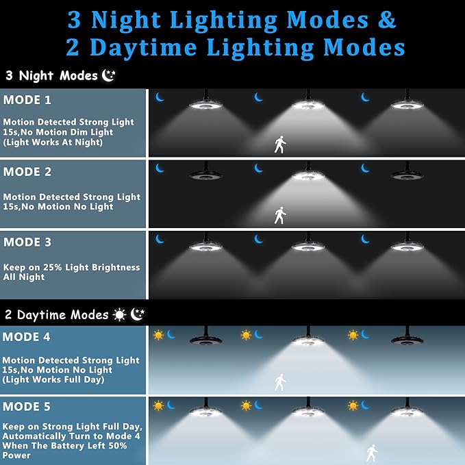 INDARUN Solar Shed Light with On/Off Switch, Up to 3000LM Solar Indoor/Outdoor Lights with 5 Modes