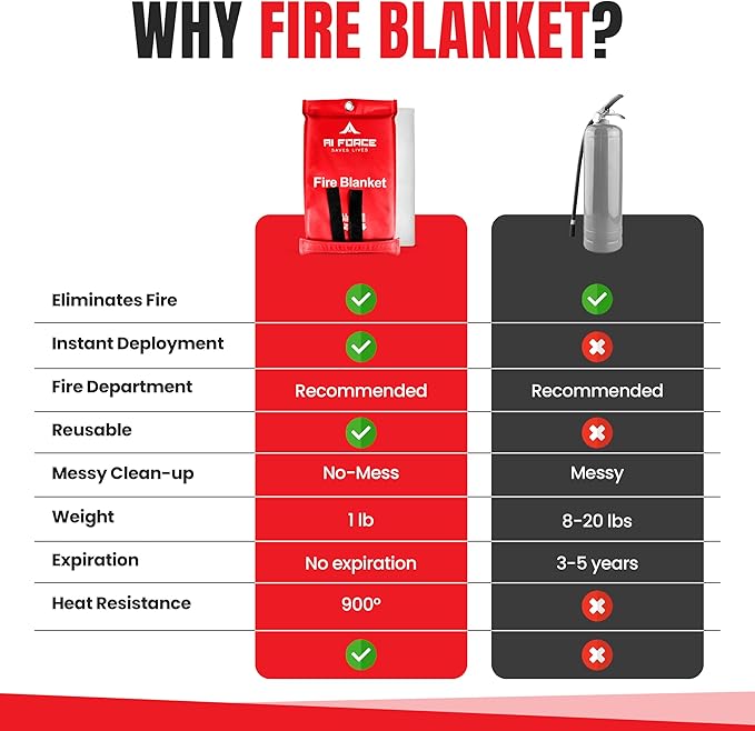 AI FORCE Fire Blanket with Gloves & Hooks ??Fireproof Emergency Safety Blanket for Home, Kitchen