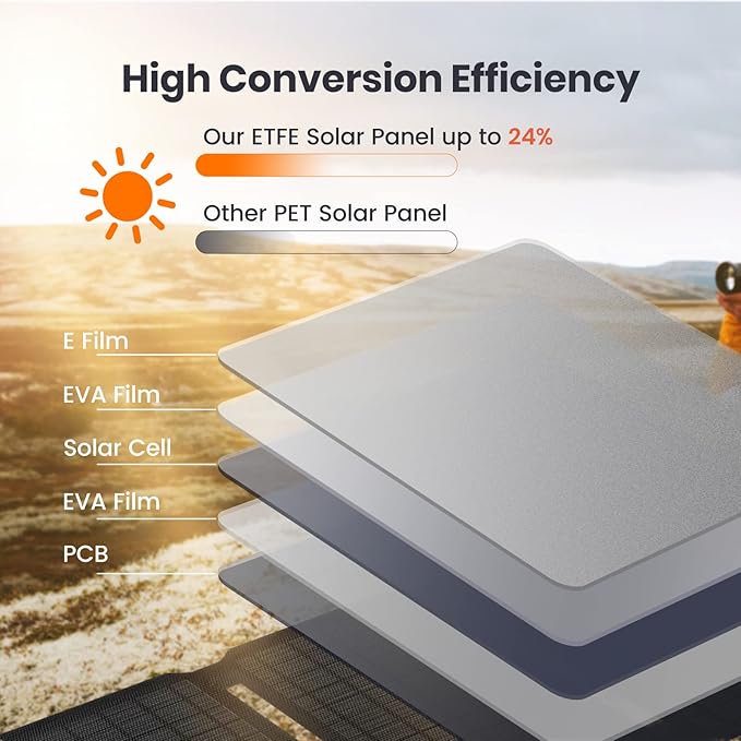 [Upgraded] FlexSolar 15W Small Solar Panel Charger 5V USB Output ETFE Lightweight Foldable Portable