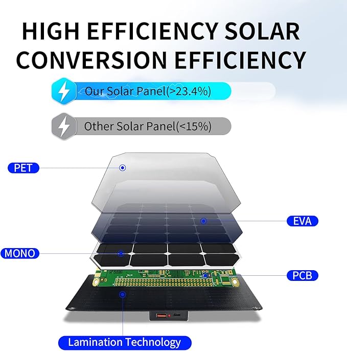 30W Portable Solar Panel,Foldable Solar Panels Charger for Camping Hiking Outdoor,IP65 ETFE