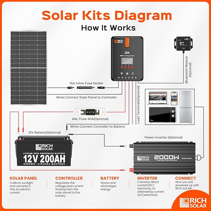 RICH SOLAR 250 Watt 12 Volt 16BB Cell Monocrystalline Solar Panel N-Type Cells High Efficiency