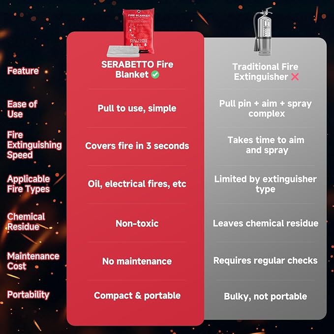 20 Packs Fire Blanket ??39.37x39.37 Inches, 1100??Heat Resistant, Emergency Fire Suppression