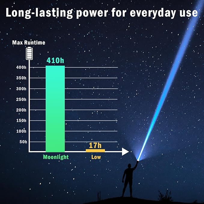 Sofirn SR15 Rechargeable Flashlight High Lumen, 4500 Lumen Super Bright Pocket Flashlight with