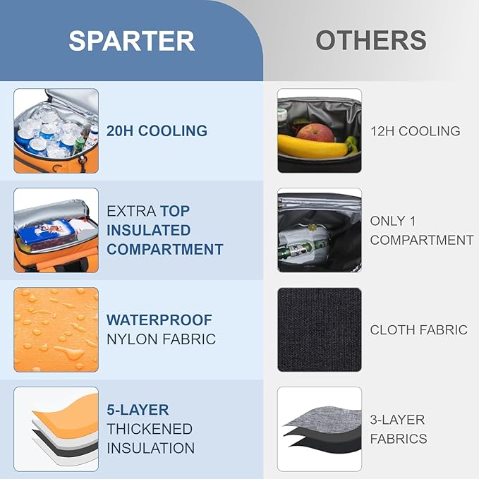SPARTER Backpack Cooler Insulated Leak Proof 33/49 Cans, 2 Insulated Compartments Thermal Bag