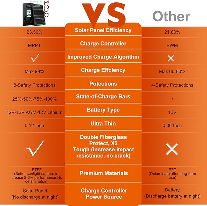SUNER POWER Waterproof 12W 12V Solar Battery Charger & Maintainer PRO, Built-in UltraSmart MPPT