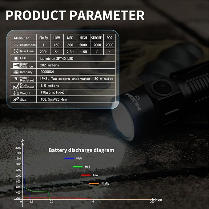 E8 Compact Size Rechargeable Flashlight, 2000 Lumen with 6 Modes, Waterproof and Drop Resistant for