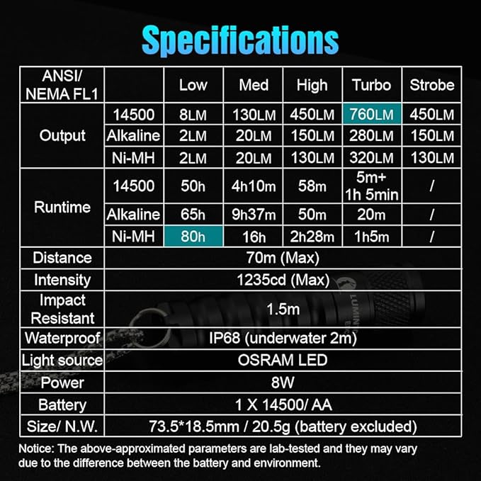 LUMINTOP EDC15 Keychain Flashlight 760 Lumens Mini EDC Flashlight 80 Hours Burn Time, 5 Modes, IPX8