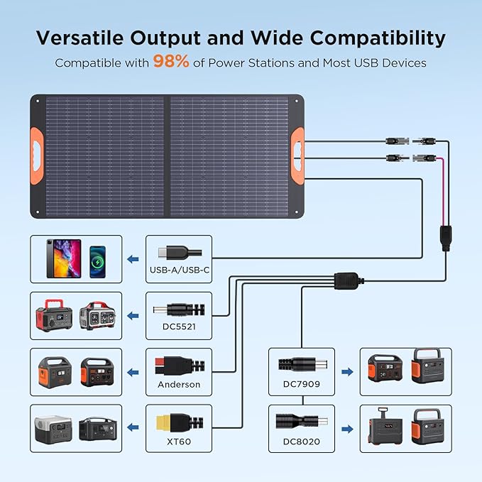 110 Watt Portable Solar Panel,Road Trip Essentials,18.6V Foldable Solar Panel Charger for Power