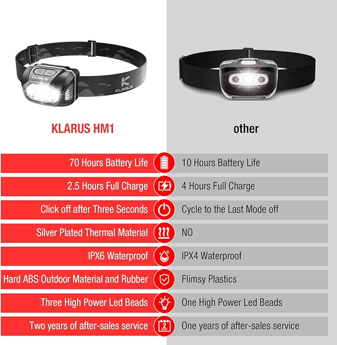 klarus HM1 2PCS IPX6 Waterproof Rechargeable Headlamp with Motion Sensor: 70 Hours Long Battery