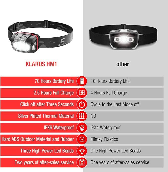 klarus HM1 IPX6 Waterproof Rechargeable Headlamp with Motion Sensor, 70 Hours Long Battery Life