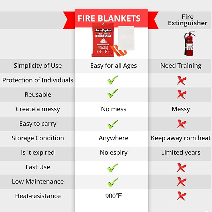 SecuCaptain Emergency Fire Blanket for Home - 47.2"x71" X-Large Flame Retardant Blankets with