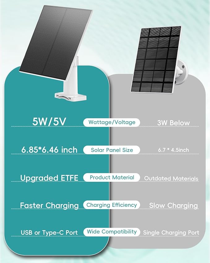 ZUMIMALL 5W Solar Panel for Security Cameras Wireless Outdoor, with Micro USB & Type-C Port