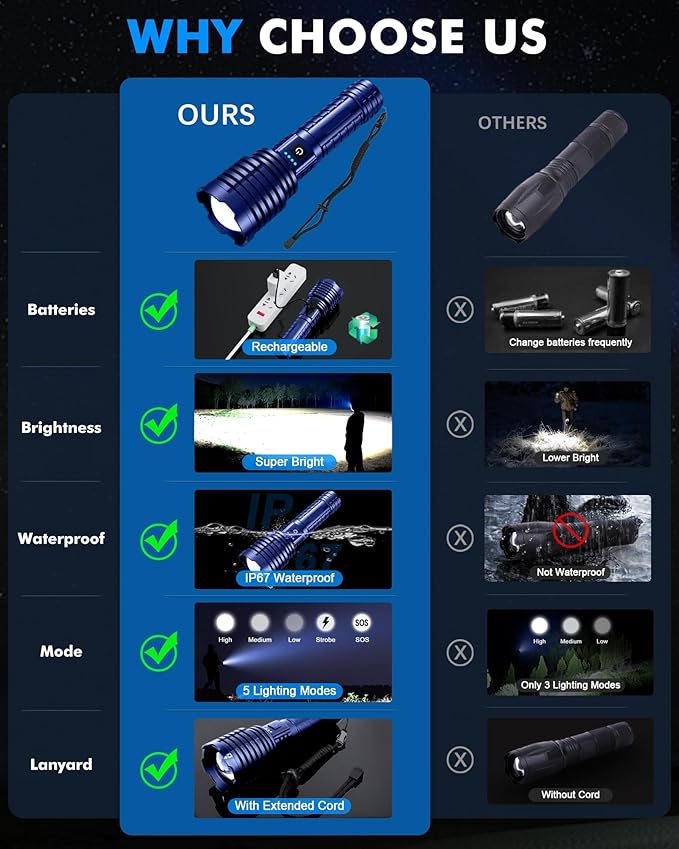 Super Bright Rechargeable LED Flashlights, 5000.000 True High Lumens, Powerful Tactical Flashlight