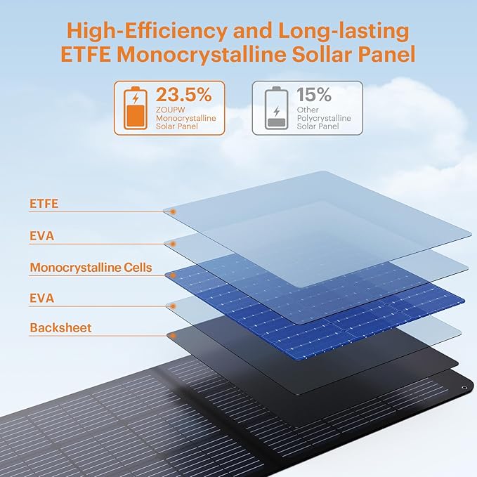100W Portable Solar Panel,RV Essentials, 20V ETFE Foldable Solar Charger for Power Station,QC3.0
