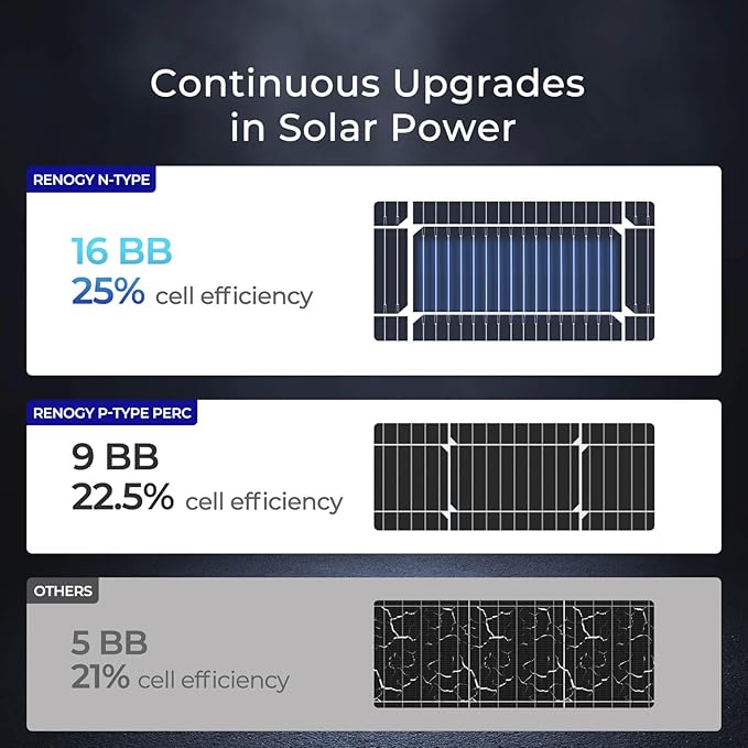 Renogy Solar Panel 100 Watt 12 Volt, High-Efficiency Monocrystalline PV Module Power Charger for RV