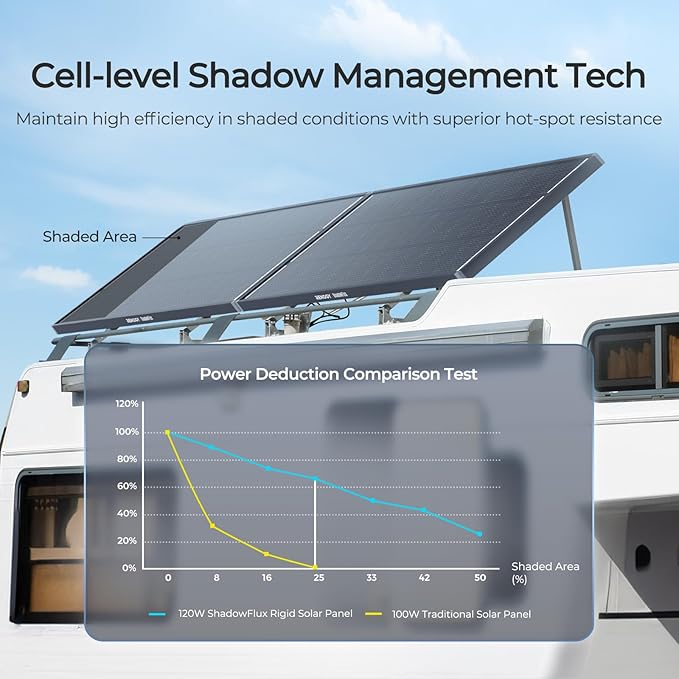 Renogy 120W ShadowFlux Anti-Shading N-Type Solar Panel, 12V 120 Watt Solar Panel 25%