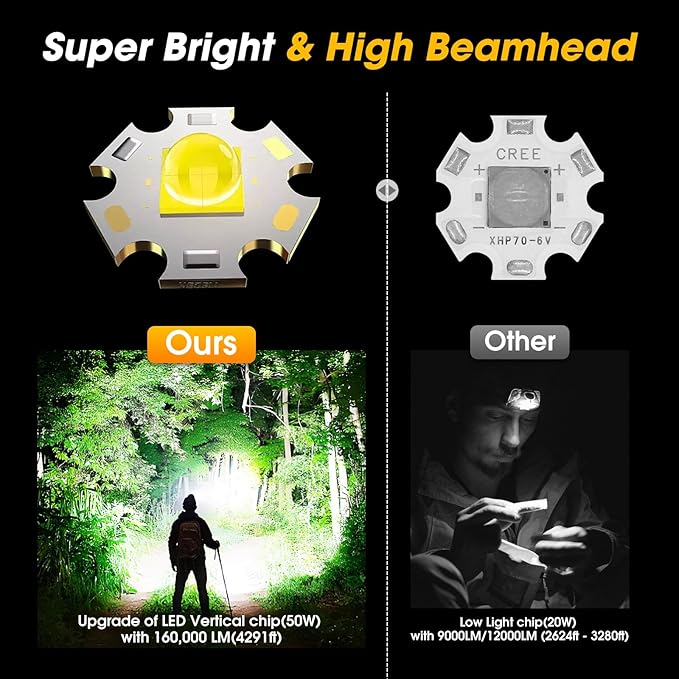 1,000,000 Lumens Rechargeable Headlamp, 5 Modes & IP68 Waterproof Head Lamp, Headlamps for Adults