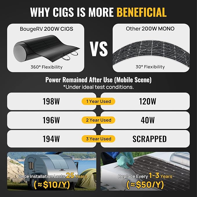 BougeRV Yuma 200W CIGS Thin-Film Flexible Solar Panel, The Most Flexible Solar Panel with Tape for