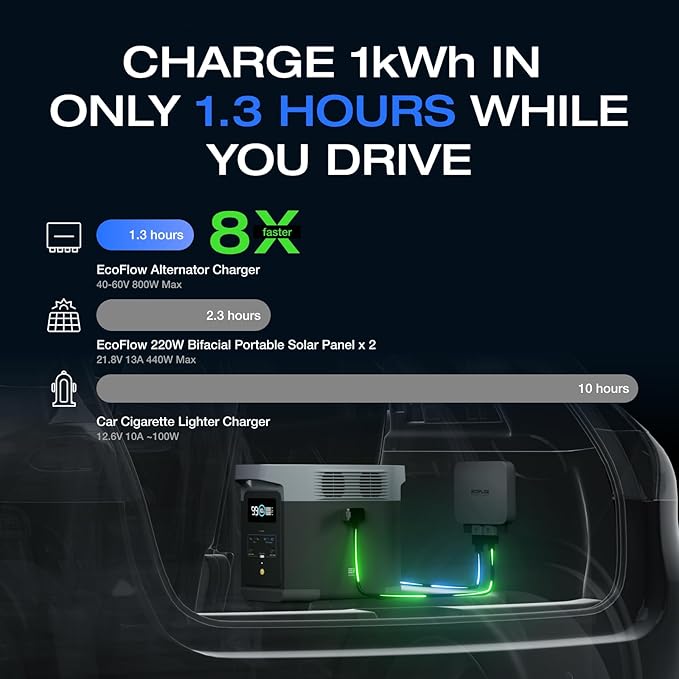 EF ECOFLOW 800W Alternator Charger, 3-in-1 Fast DC-DC Charger for Portable Power Stations, Car