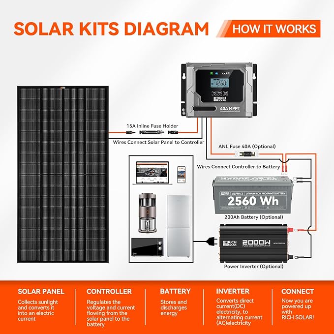 RICH SOLAR 250 Watt 12 Volt 18BB Monocrystalline Solar Panel N-Type Cells High Efficiency Solar