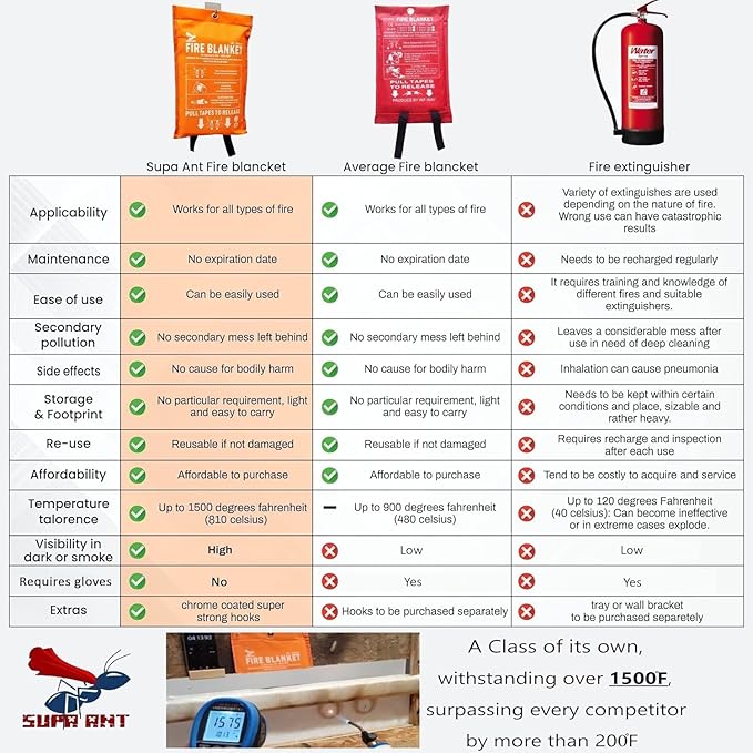 Supa Ant Emergency Fire Blanket for Home and Kitchen - 2 Pack 1500F High Visibility (Glow in The