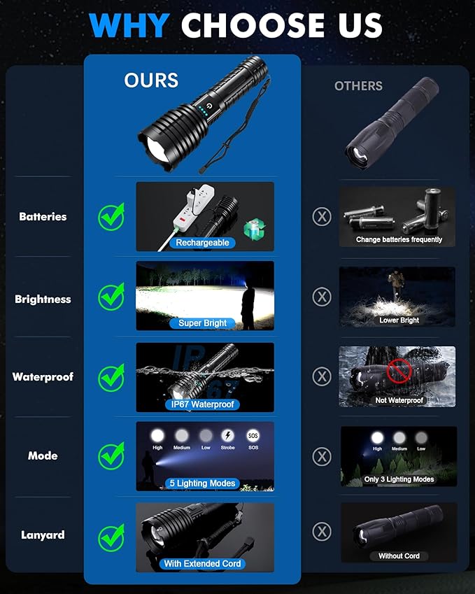 Super Bright Rechargeable LED Flashlights 5000.000 High Lumens, Flashlights High Lumens Up to 25H