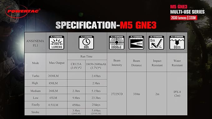 PowerTac M5-G3 2030 Lumens Rechargeable Tactical Flashlight, 330M Throw with Magnetic Charging and