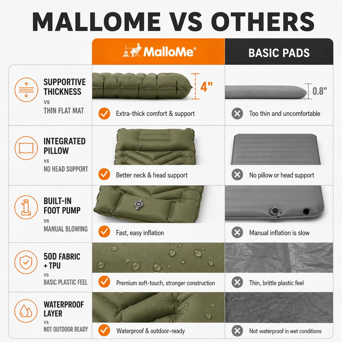 MalloMe Sleeping Pad for Camping, Camping Mattress - Bed for Outdoors Built-in Foot Pump Air