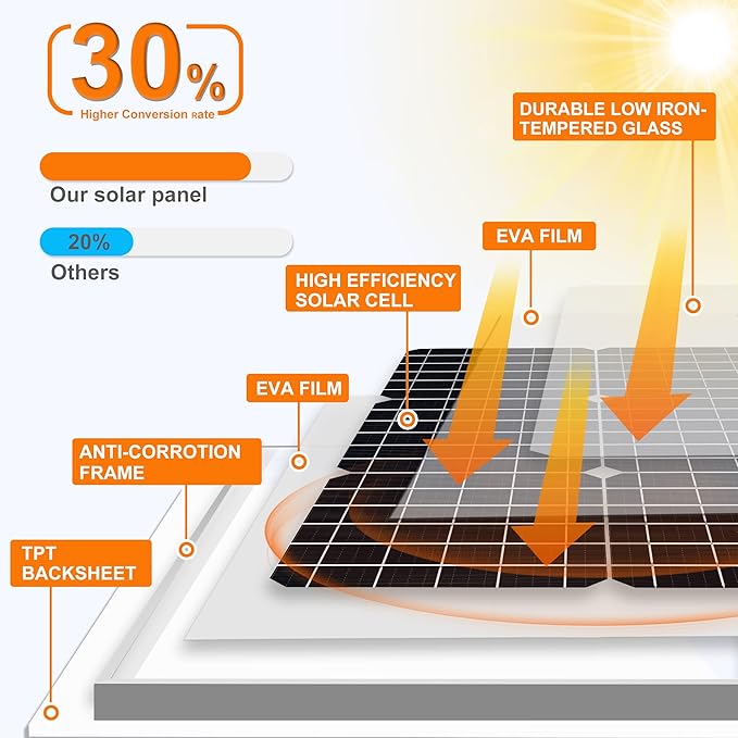 SOLPERK Solar Panel Kit 50W 12V, Solar Battery Trickle Charger Maintainer with Upgrade Waterproof